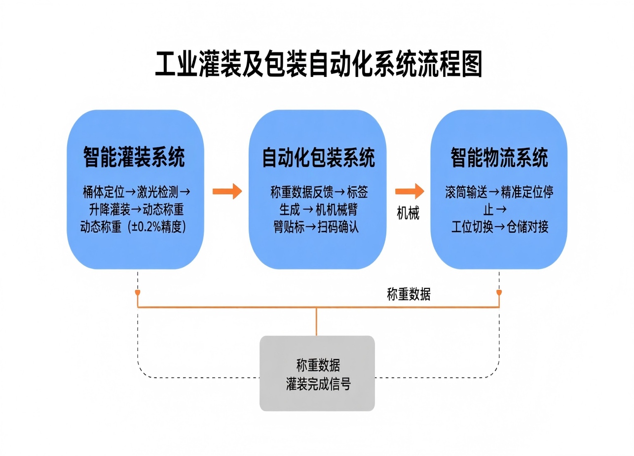 RFID应用于化学灌装产线识别