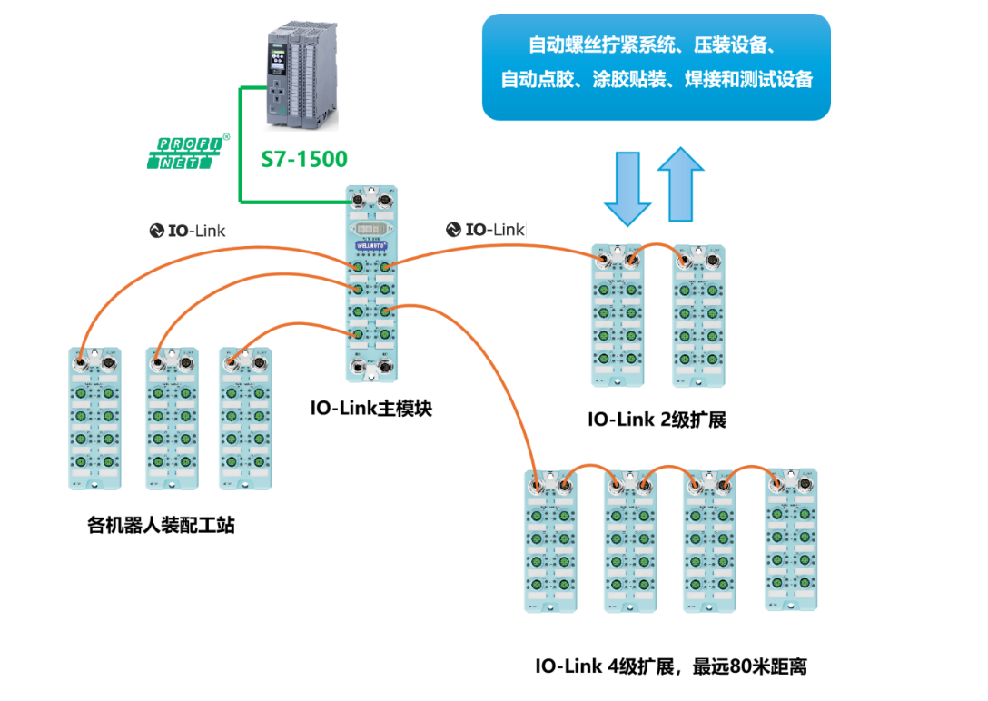 应用案例】IO-Link方案应用于新能源汽车逆变器NIC产线