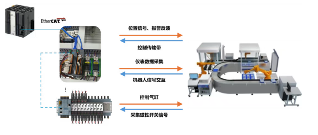 【应用案例】分布式I/O应用于自动控制教学设备