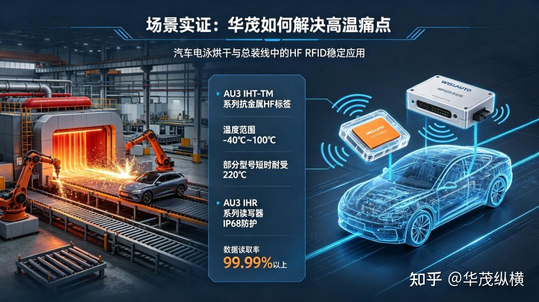 200℃只是起点？揭秘工业高频RFID耐温等级如何决定产线生死