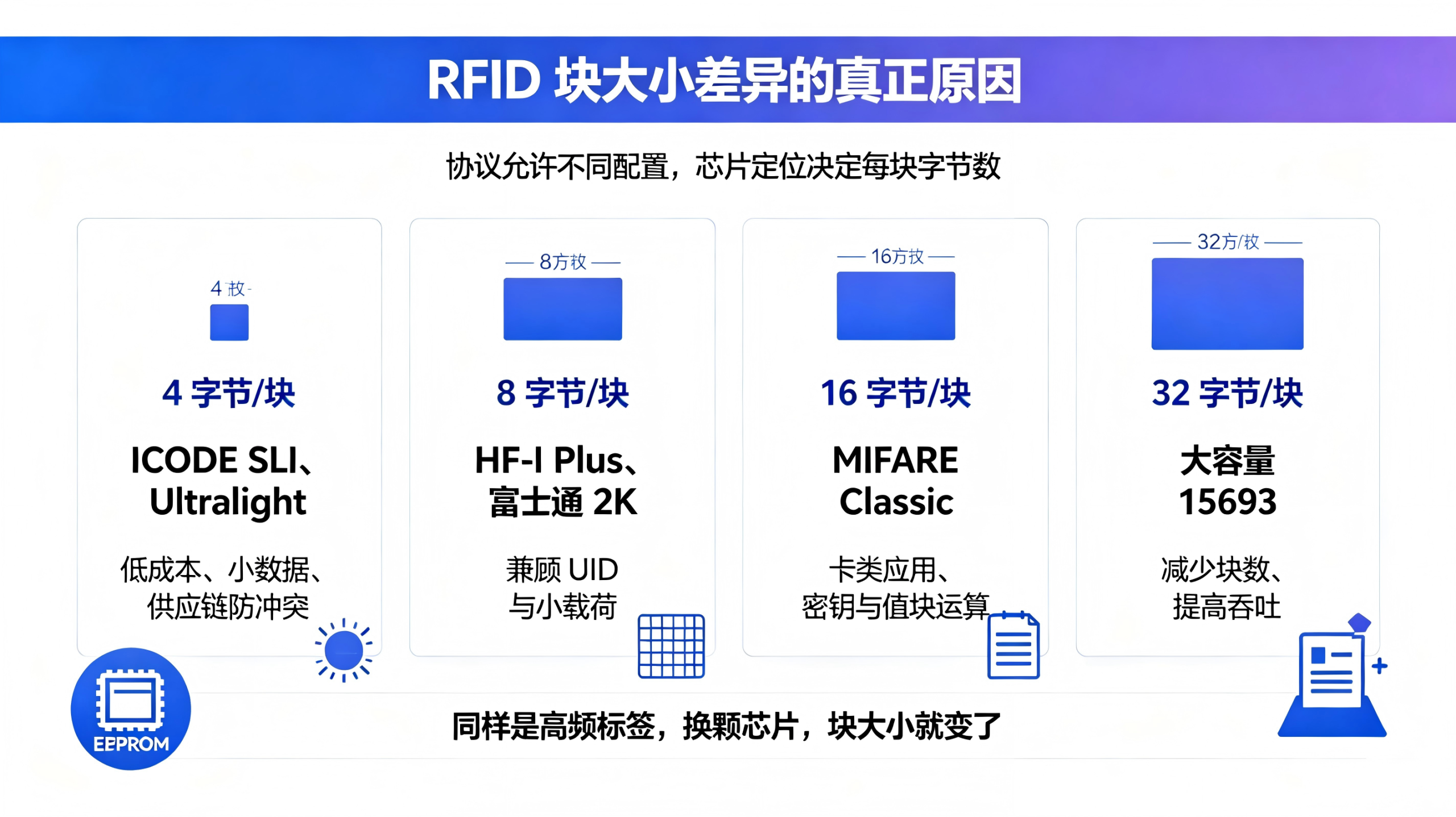 高频RFID块大小，到底怎么影响你的系统?文讲透原理，顺便看看工业级标签该选谁